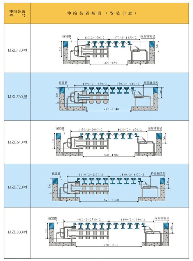 GQF-MZL_ZX模數(shù)式橋梁伸縮縫裝置 重型橋梁伸縮縫3
