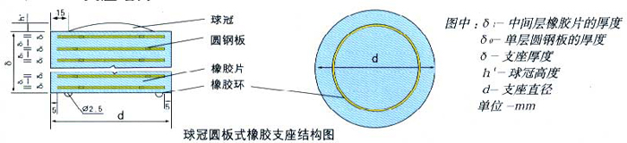 球冠圓板橡膠支座-改進(jìn)后的圓形板式橡膠支座廠家1